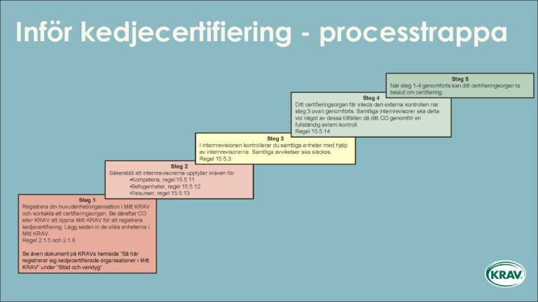 Inför kedjecertifiering – processtrappa-1680684748