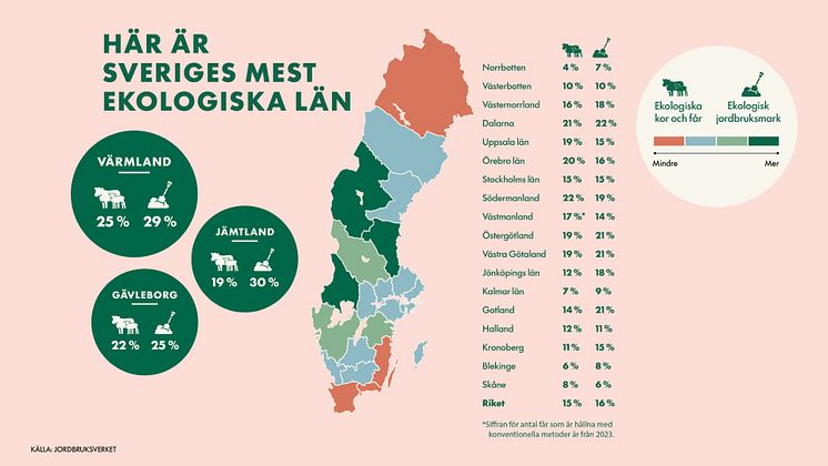 KRAVs ekorankning: Värmland bäst i Sverige på ekologiskt